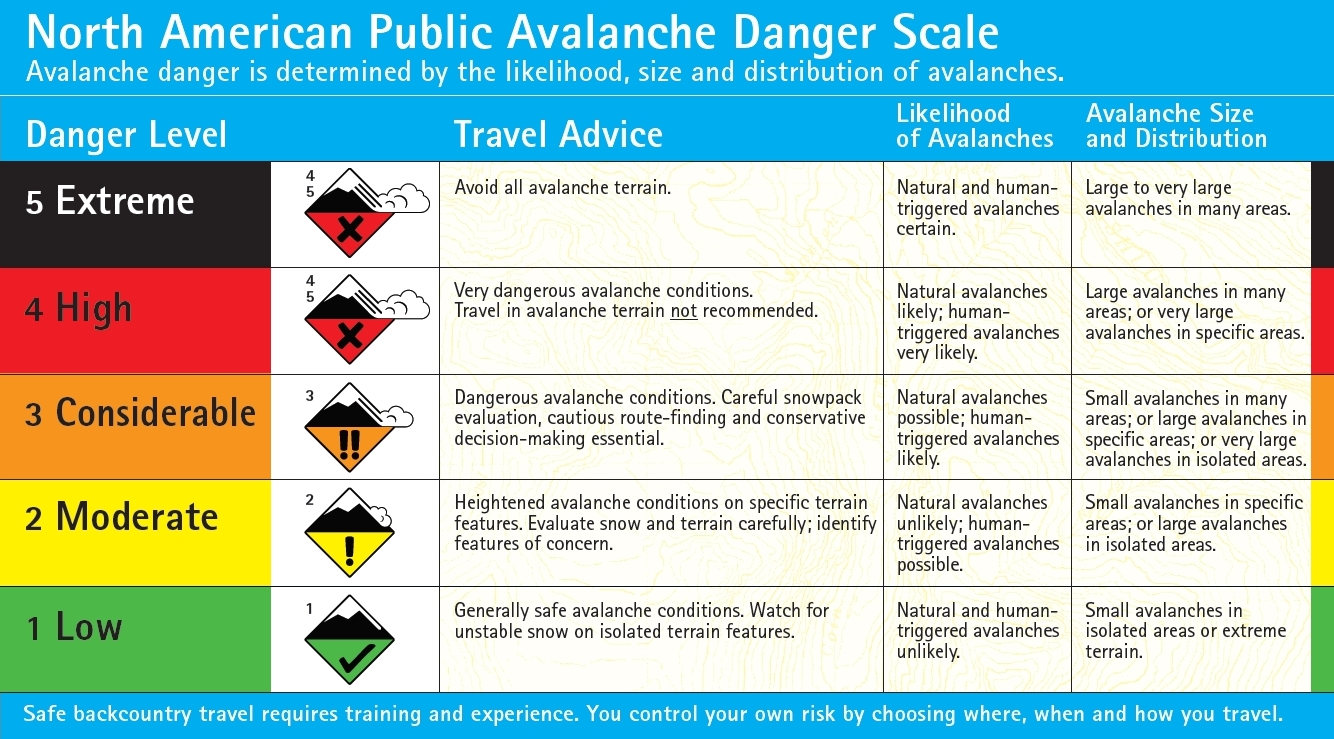 Avalanche Danger Scale North America